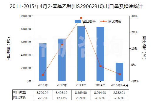 2011-2015年4月2-苯基乙醇(HS29062910)出口量及增速統(tǒng)計
